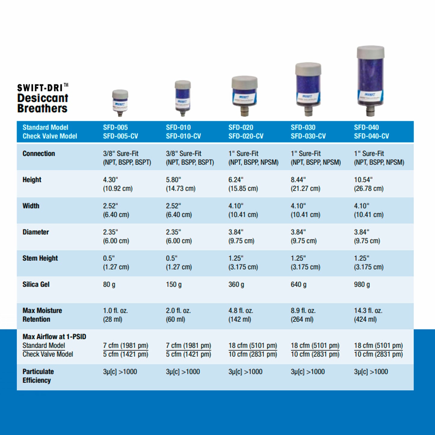 Desiccant Breather with Check Valve SFD-040-CV Moisture Retention: 14.3 fl. oz.